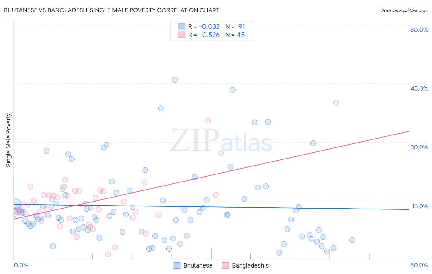 Bhutanese vs Bangladeshi Single Male Poverty