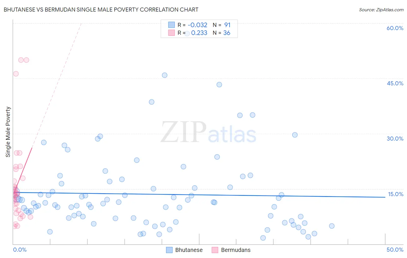 Bhutanese vs Bermudan Single Male Poverty