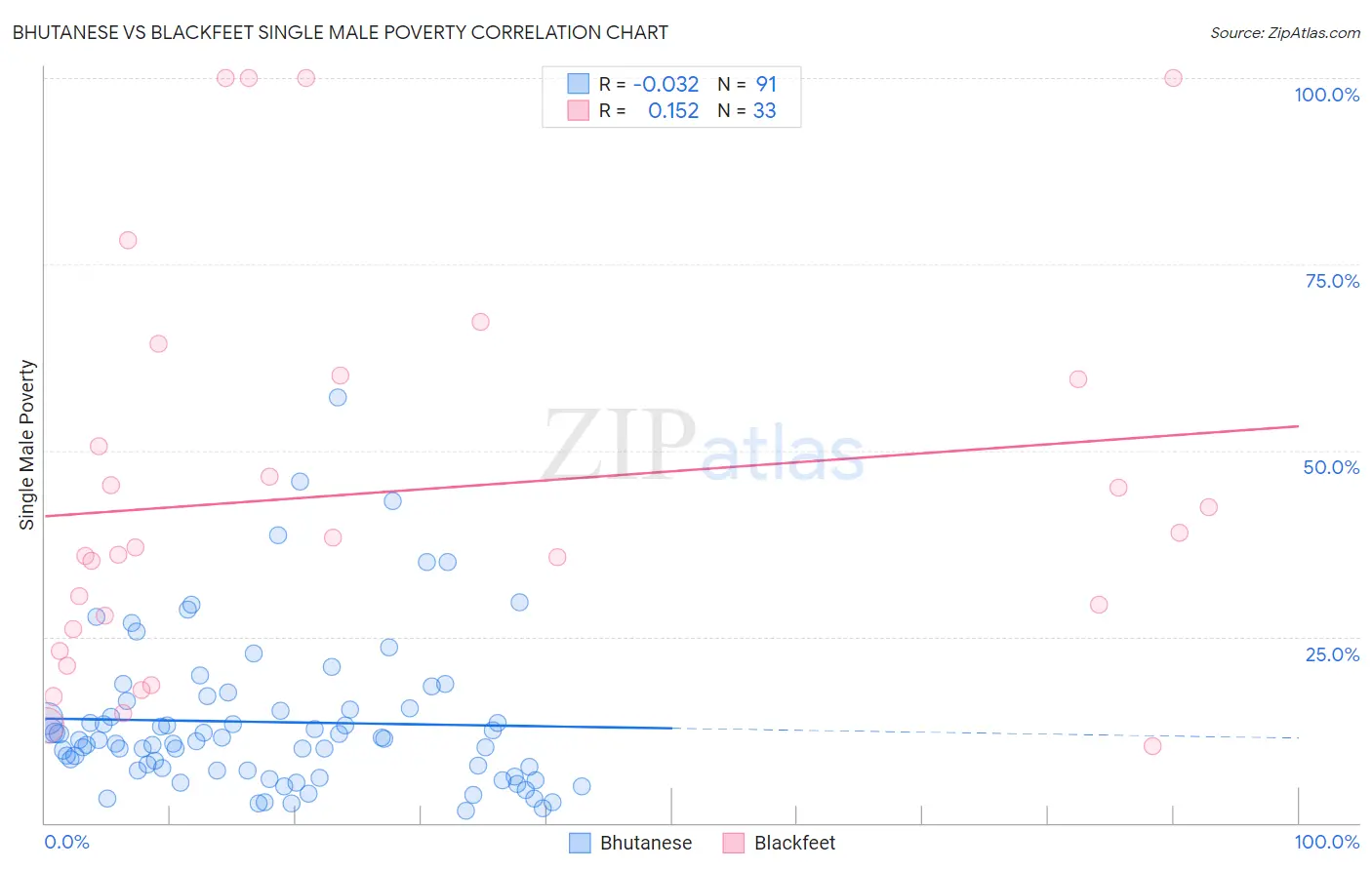 Bhutanese vs Blackfeet Single Male Poverty