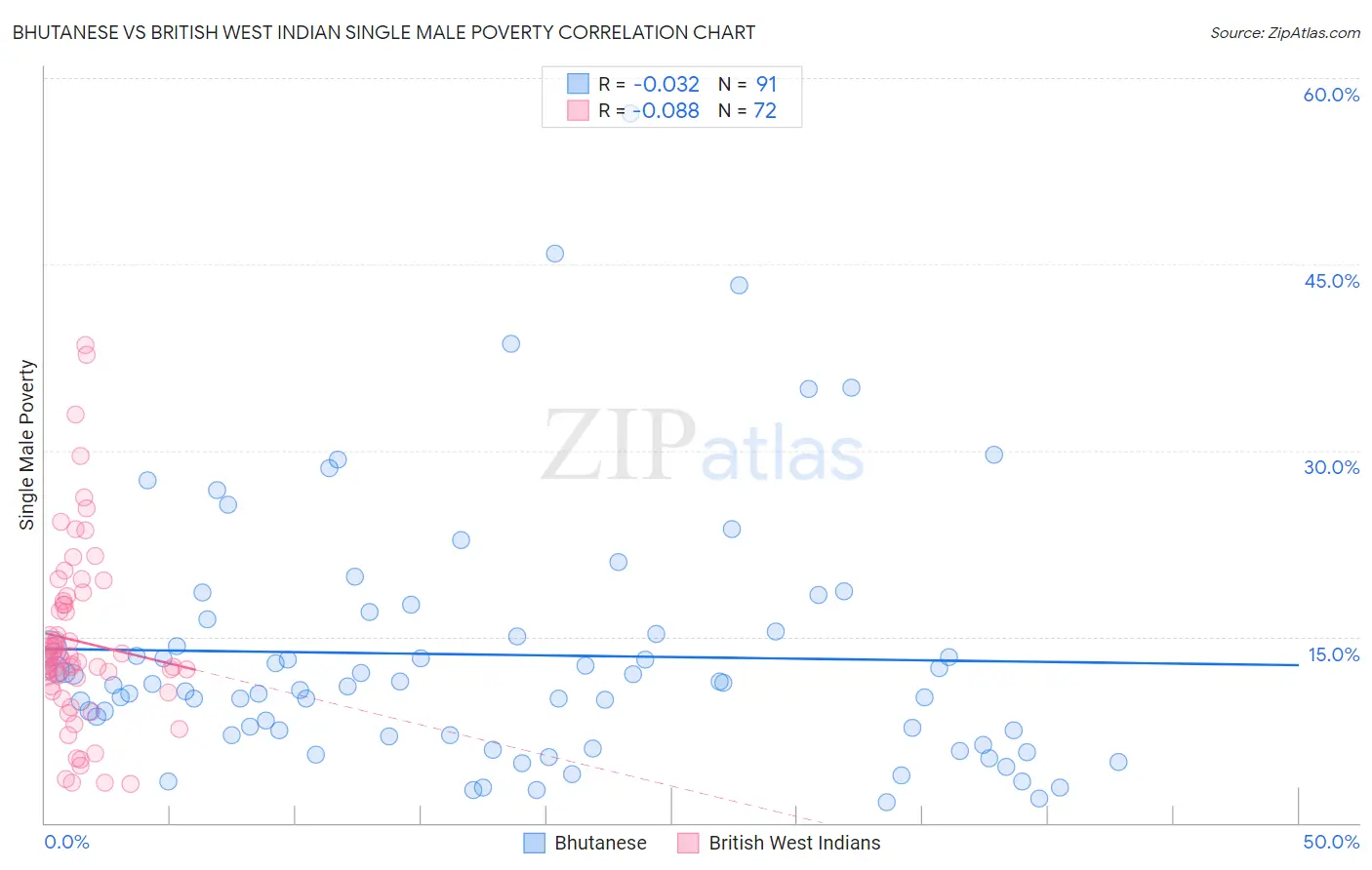 Bhutanese vs British West Indian Single Male Poverty