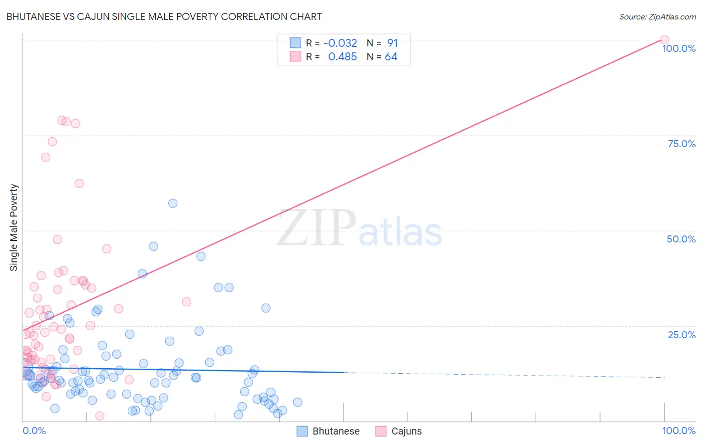 Bhutanese vs Cajun Single Male Poverty