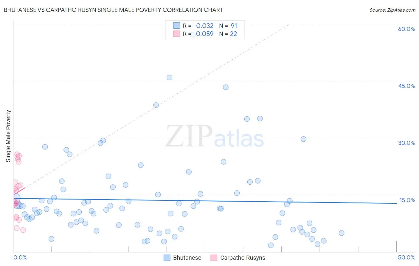Bhutanese vs Carpatho Rusyn Single Male Poverty