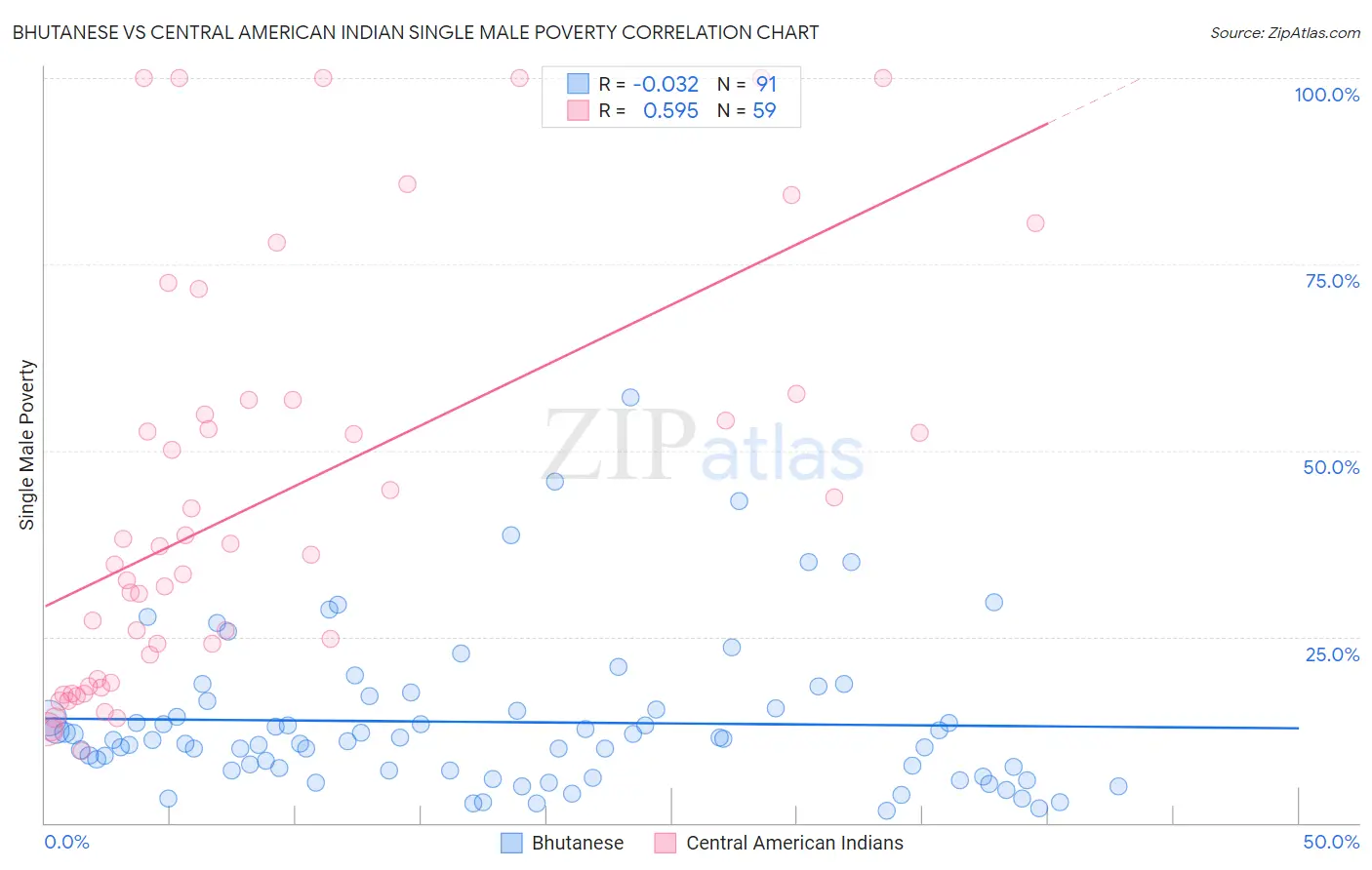 Bhutanese vs Central American Indian Single Male Poverty
