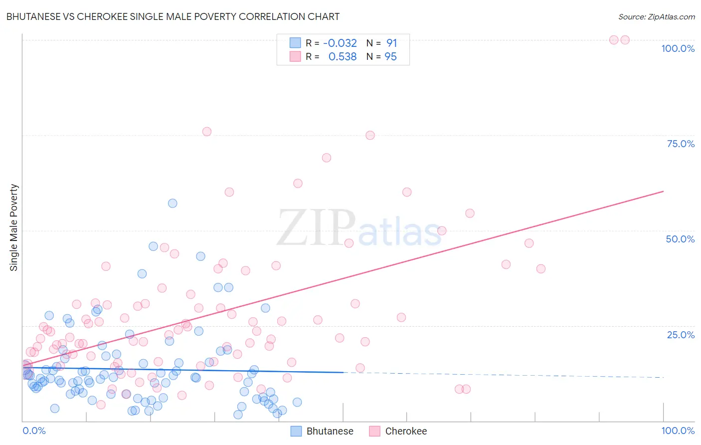 Bhutanese vs Cherokee Single Male Poverty