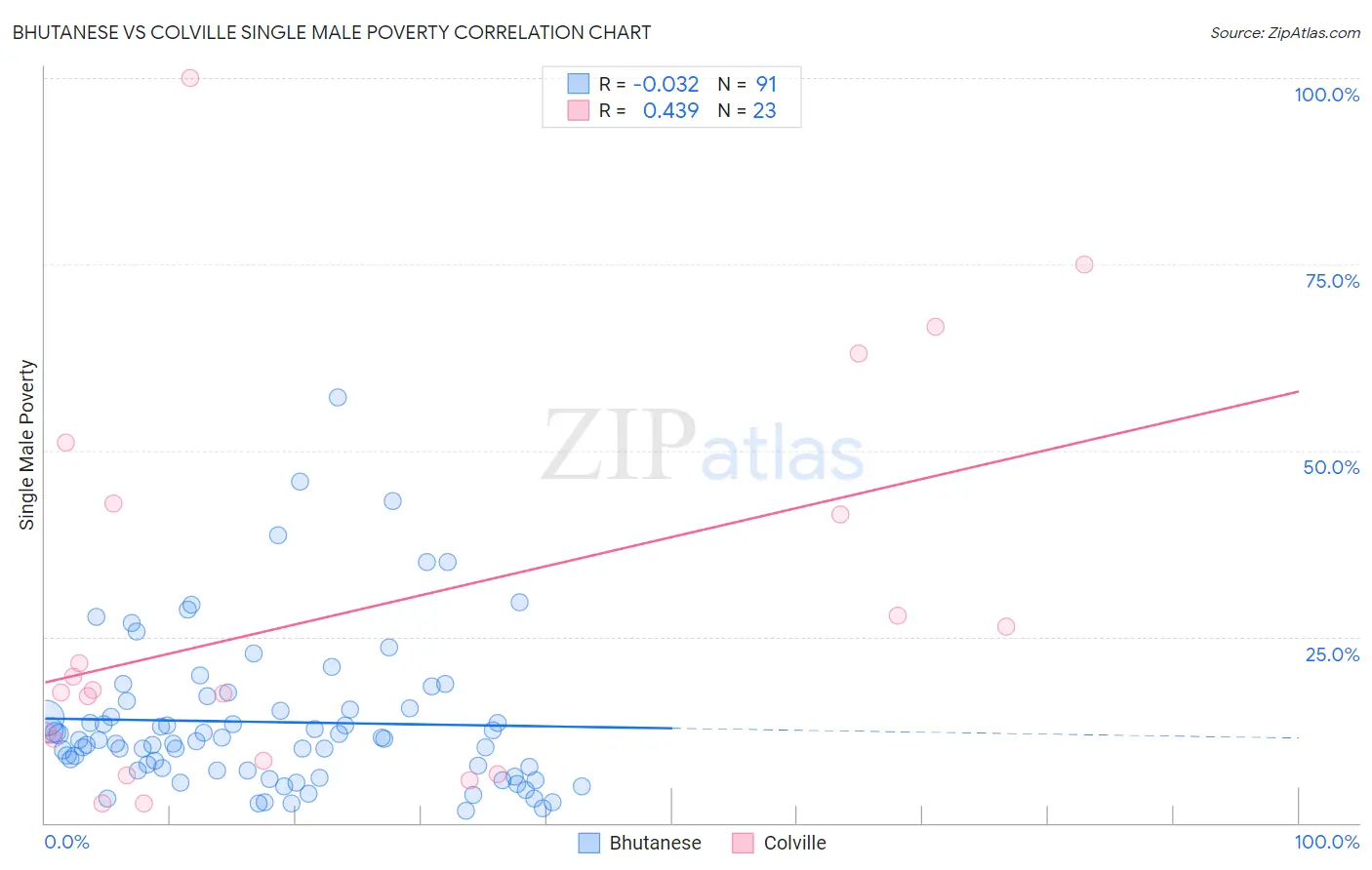 Bhutanese vs Colville Single Male Poverty