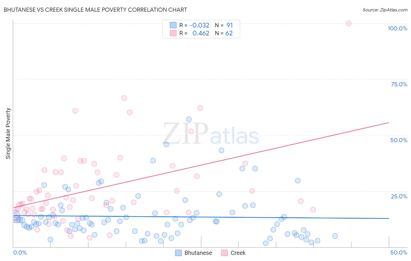 Bhutanese vs Creek Single Male Poverty