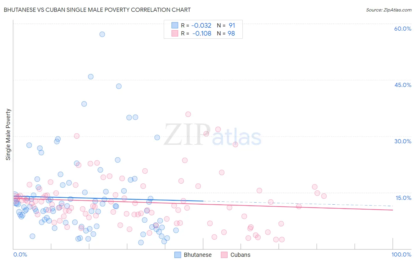 Bhutanese vs Cuban Single Male Poverty