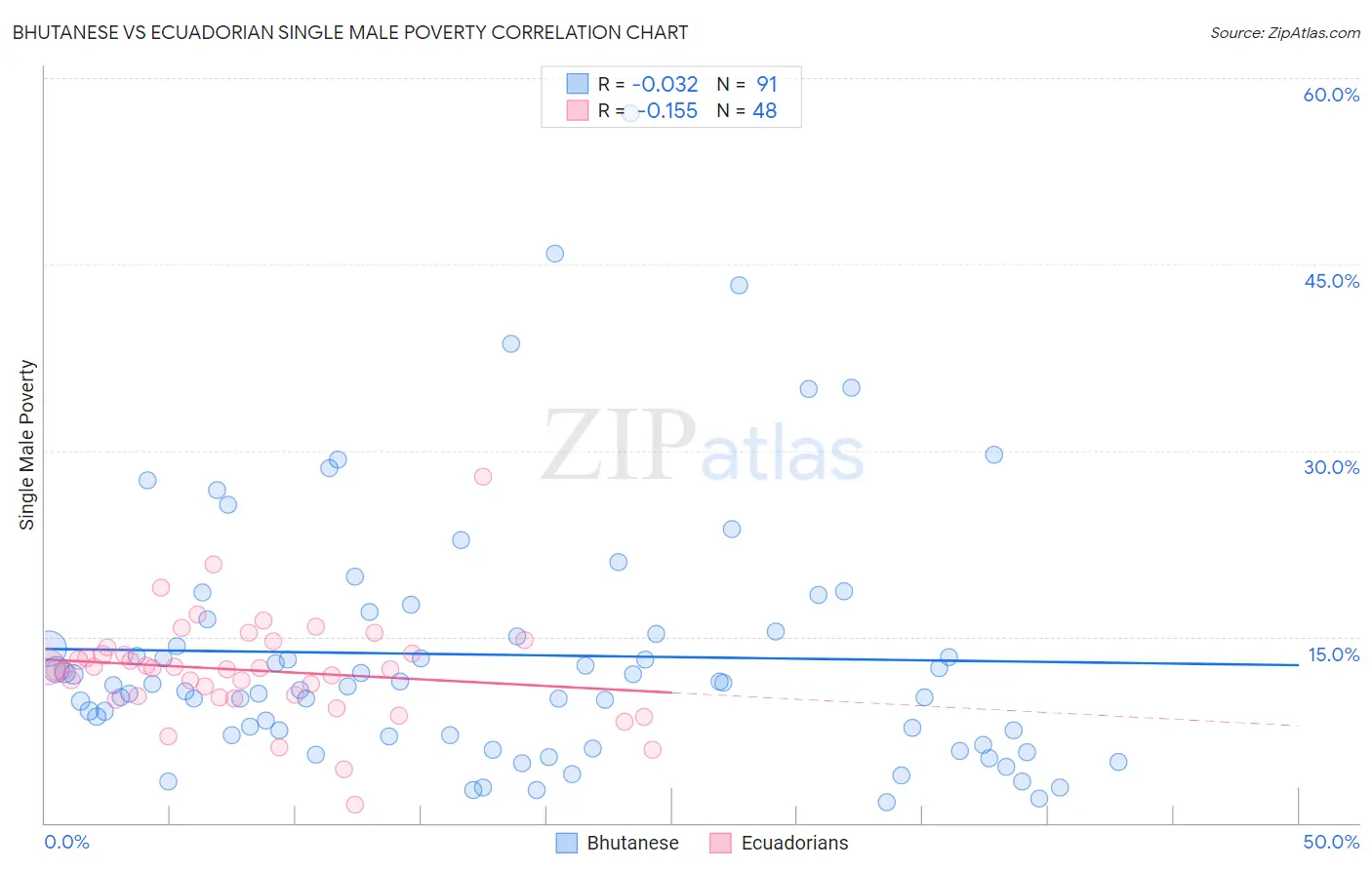Bhutanese vs Ecuadorian Single Male Poverty