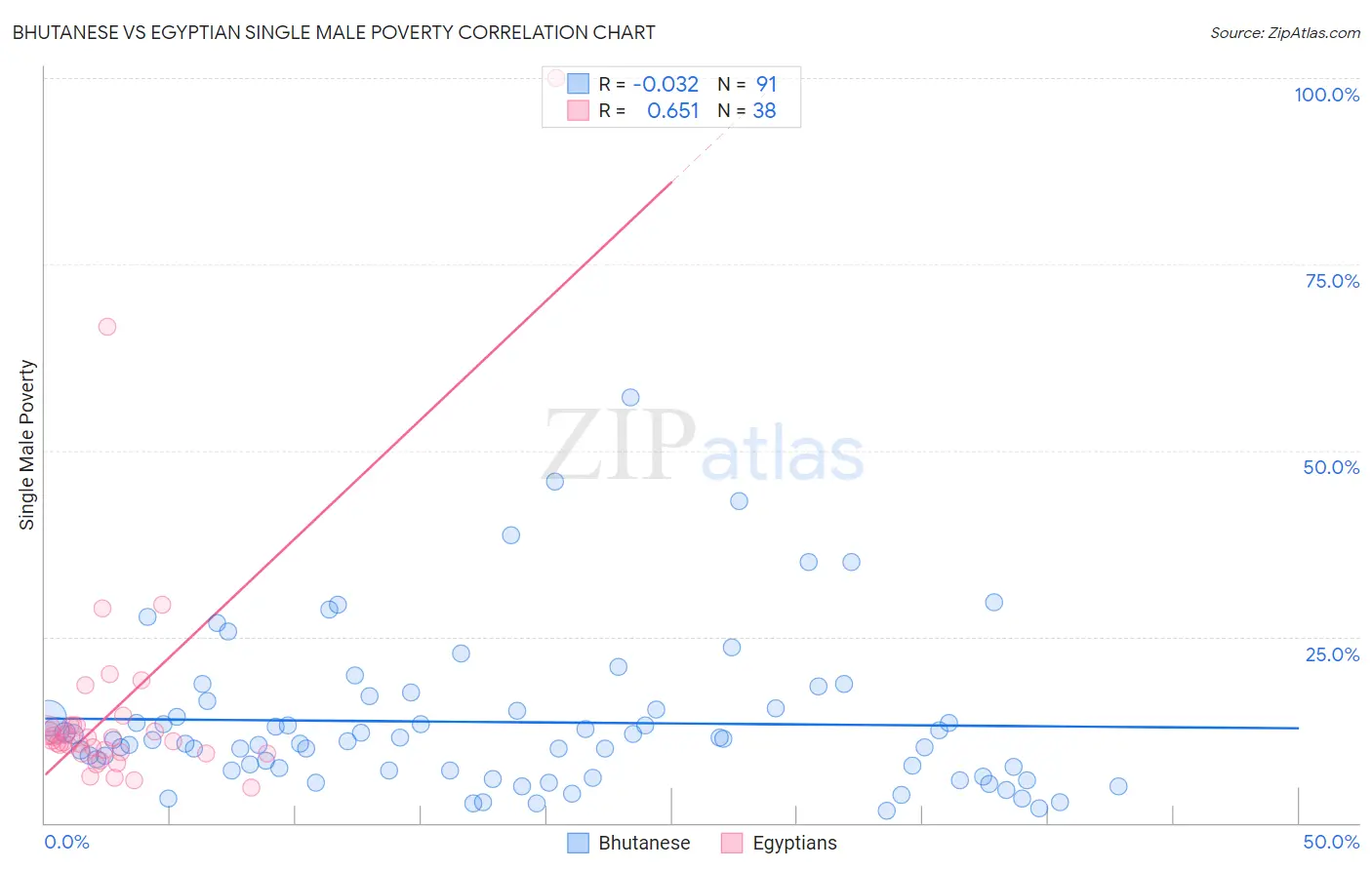 Bhutanese vs Egyptian Single Male Poverty