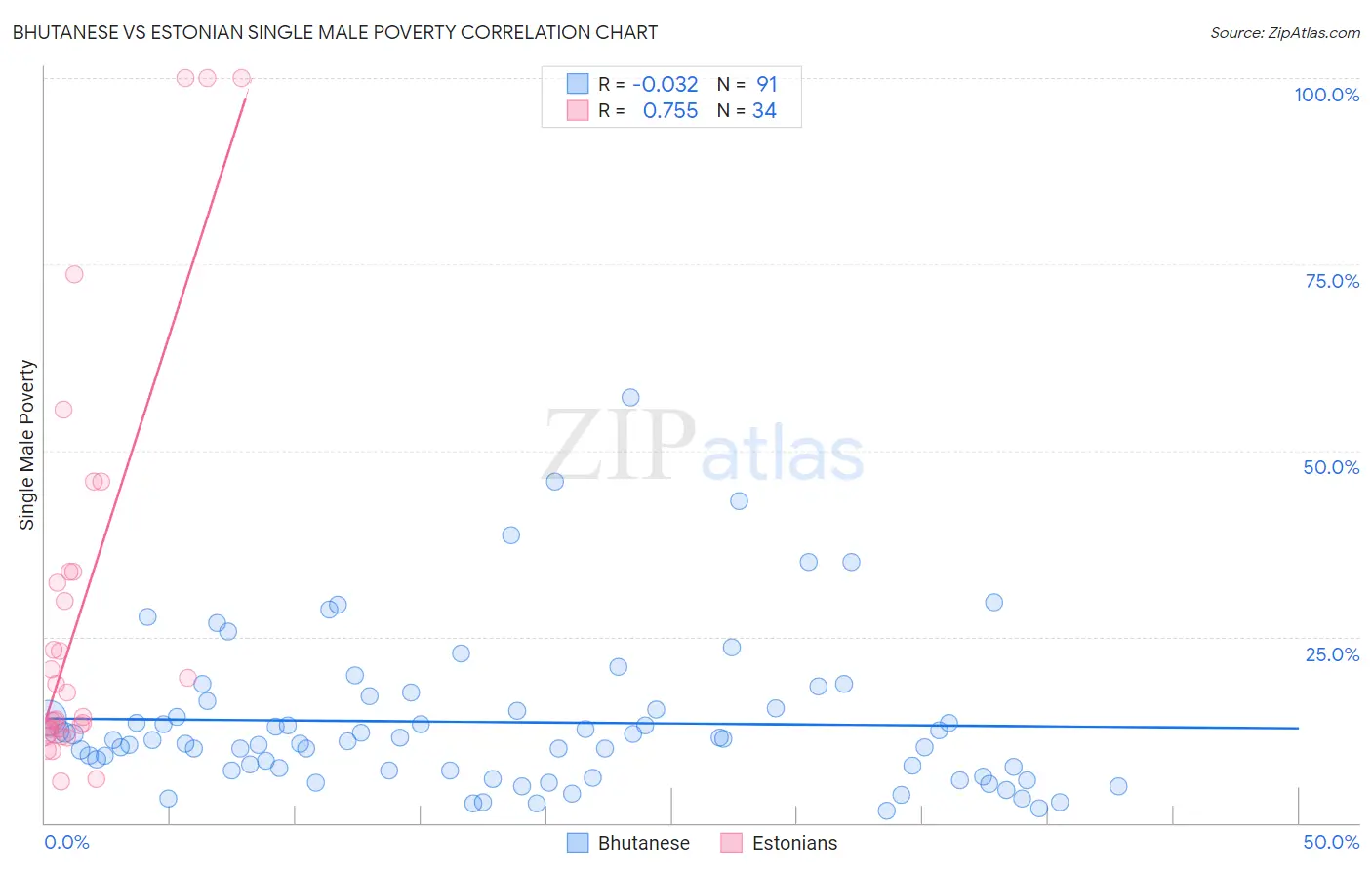 Bhutanese vs Estonian Single Male Poverty