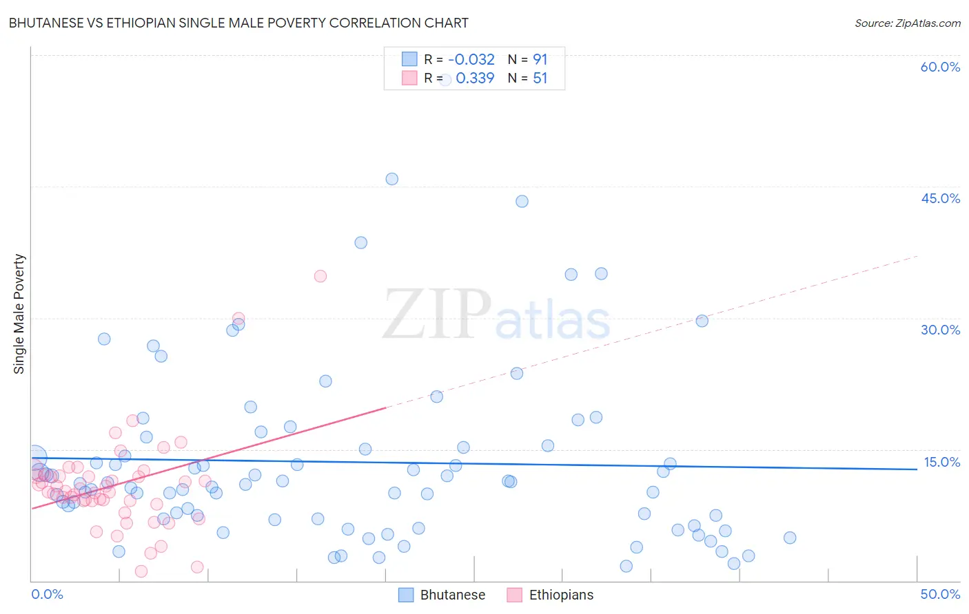 Bhutanese vs Ethiopian Single Male Poverty