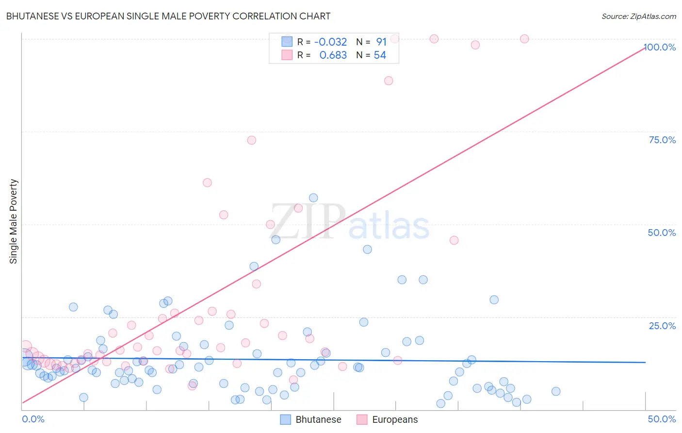 Bhutanese vs European Single Male Poverty