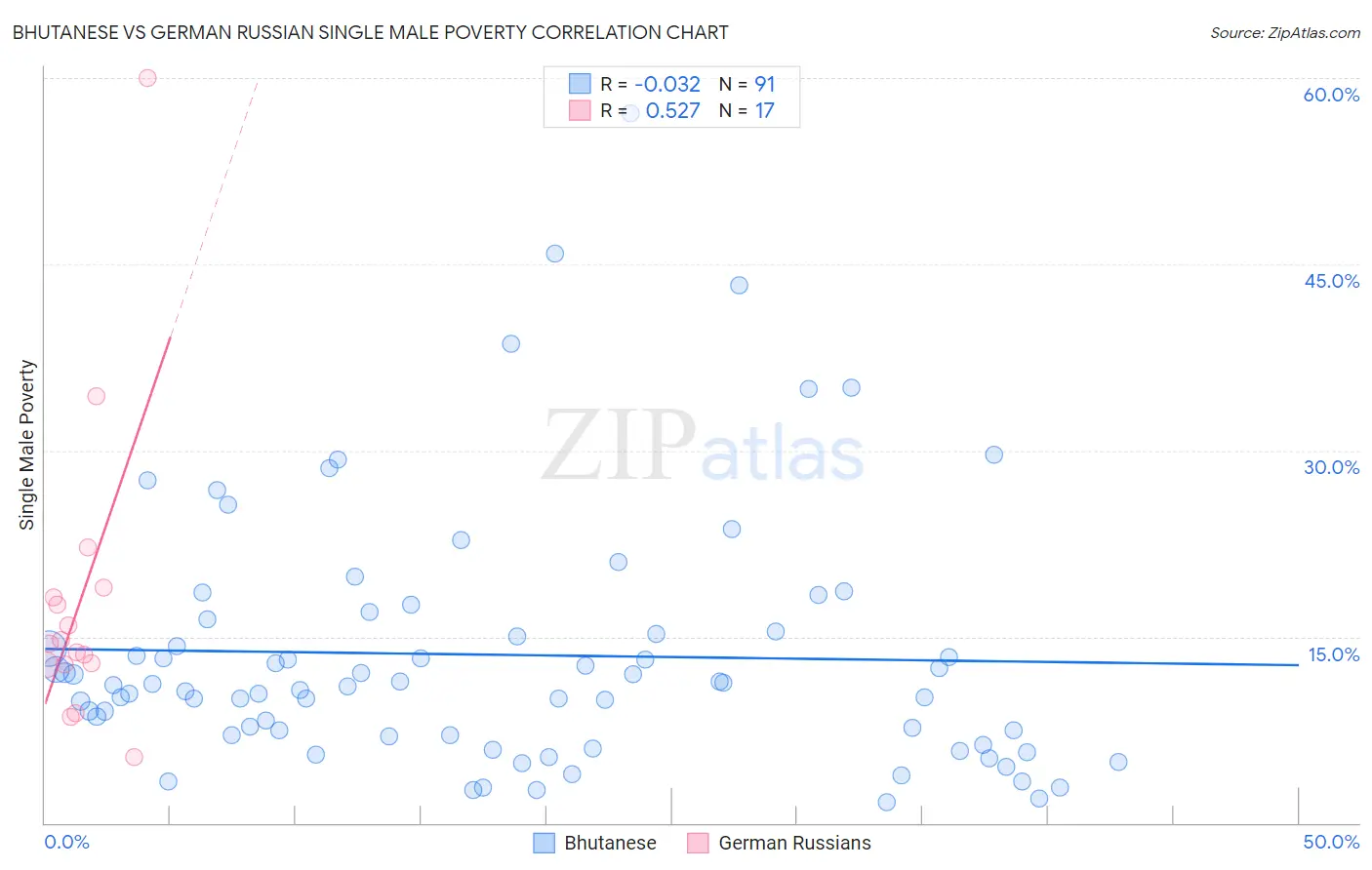 Bhutanese vs German Russian Single Male Poverty