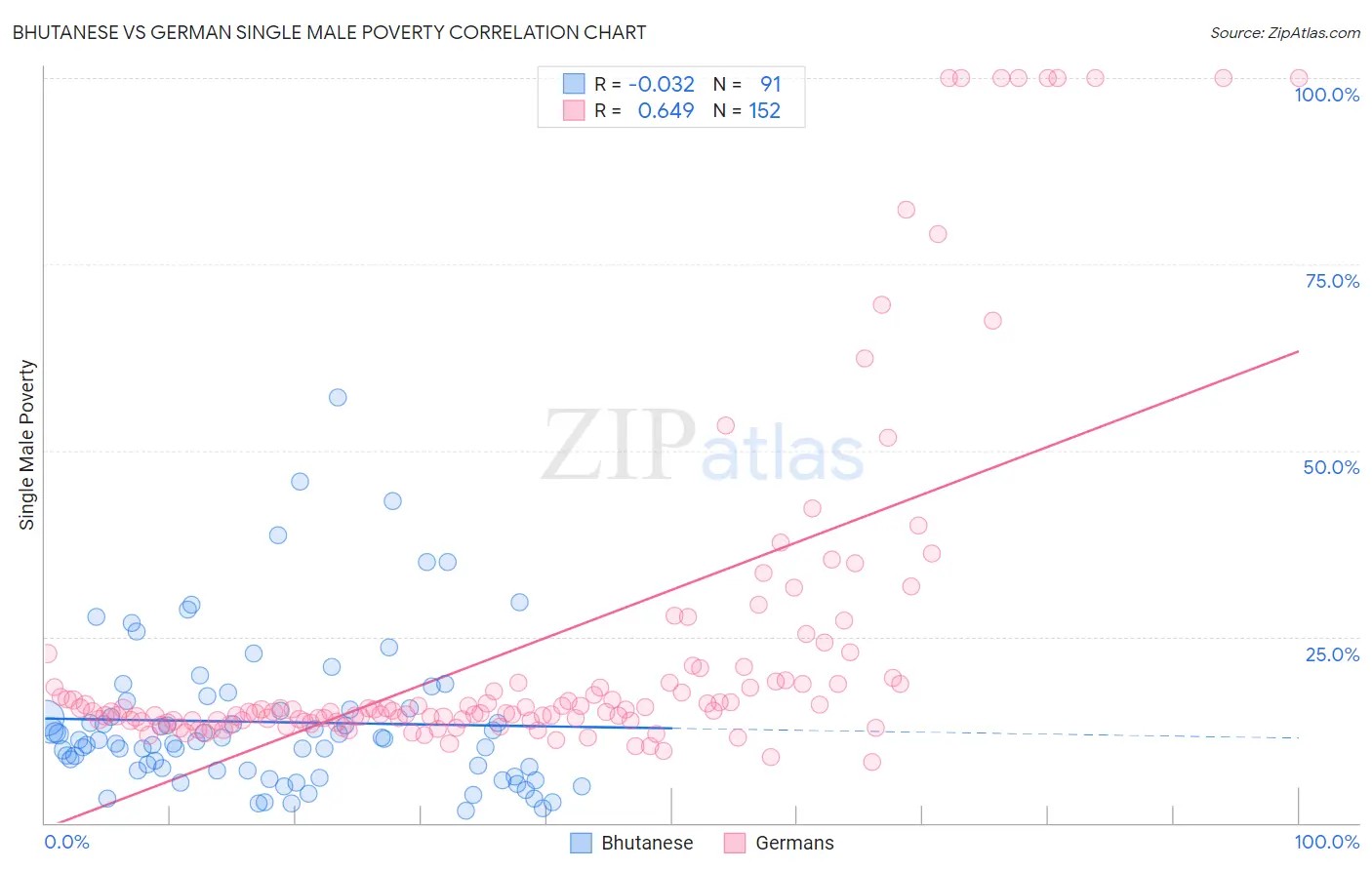Bhutanese vs German Single Male Poverty