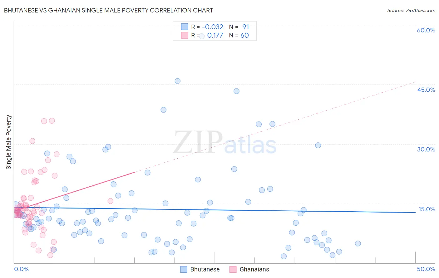 Bhutanese vs Ghanaian Single Male Poverty