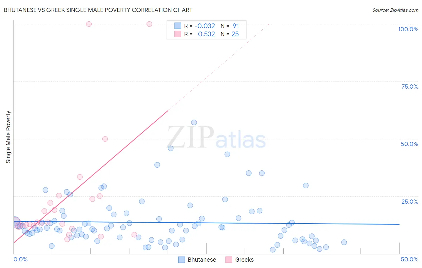 Bhutanese vs Greek Single Male Poverty