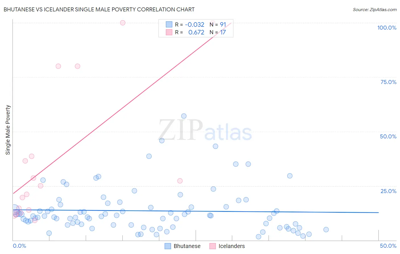 Bhutanese vs Icelander Single Male Poverty