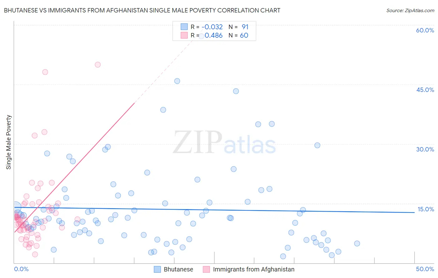 Bhutanese vs Immigrants from Afghanistan Single Male Poverty
