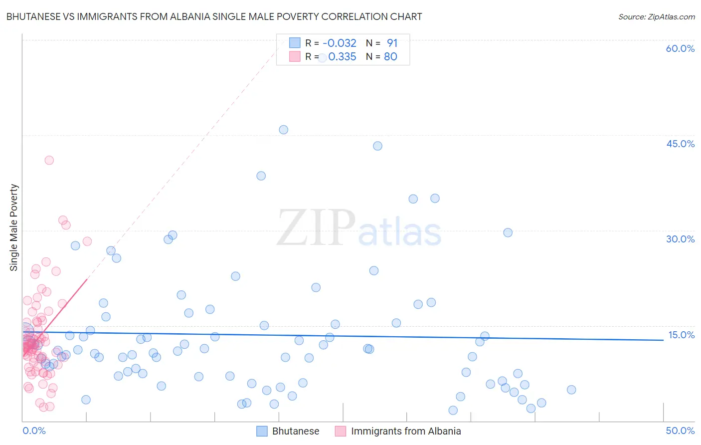 Bhutanese vs Immigrants from Albania Single Male Poverty