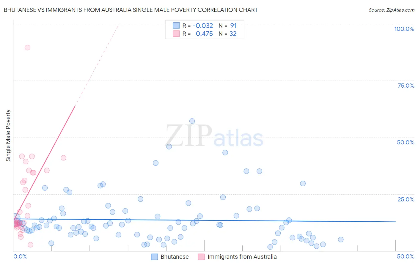 Bhutanese vs Immigrants from Australia Single Male Poverty