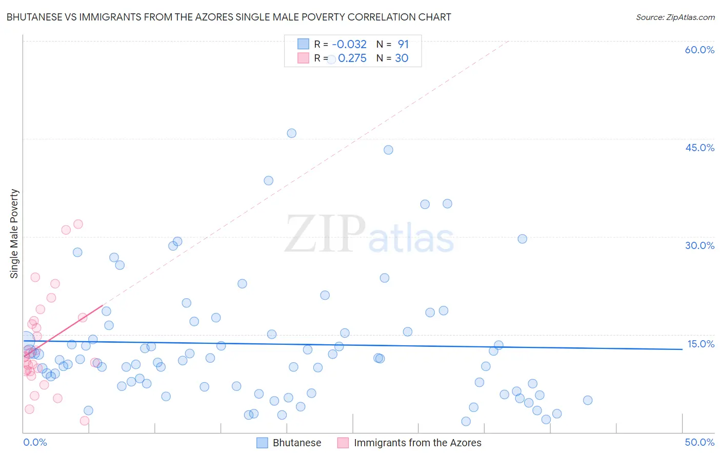 Bhutanese vs Immigrants from the Azores Single Male Poverty
