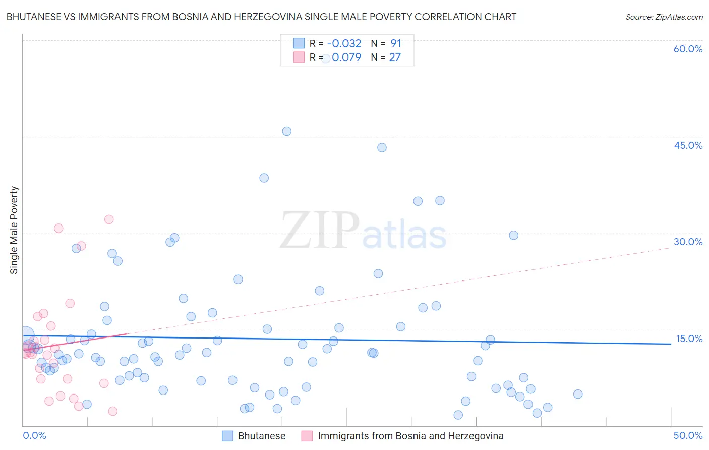 Bhutanese vs Immigrants from Bosnia and Herzegovina Single Male Poverty