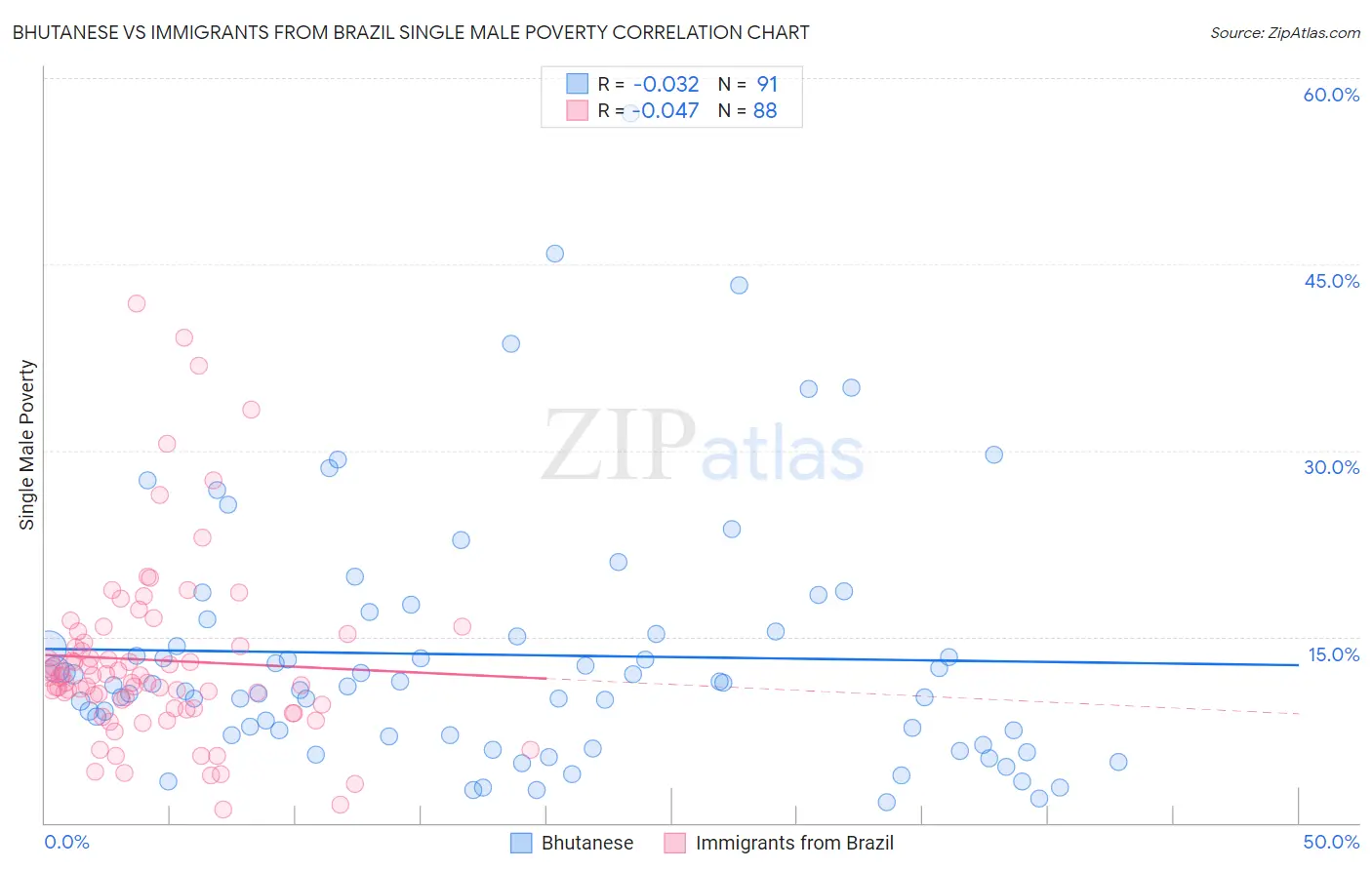 Bhutanese vs Immigrants from Brazil Single Male Poverty