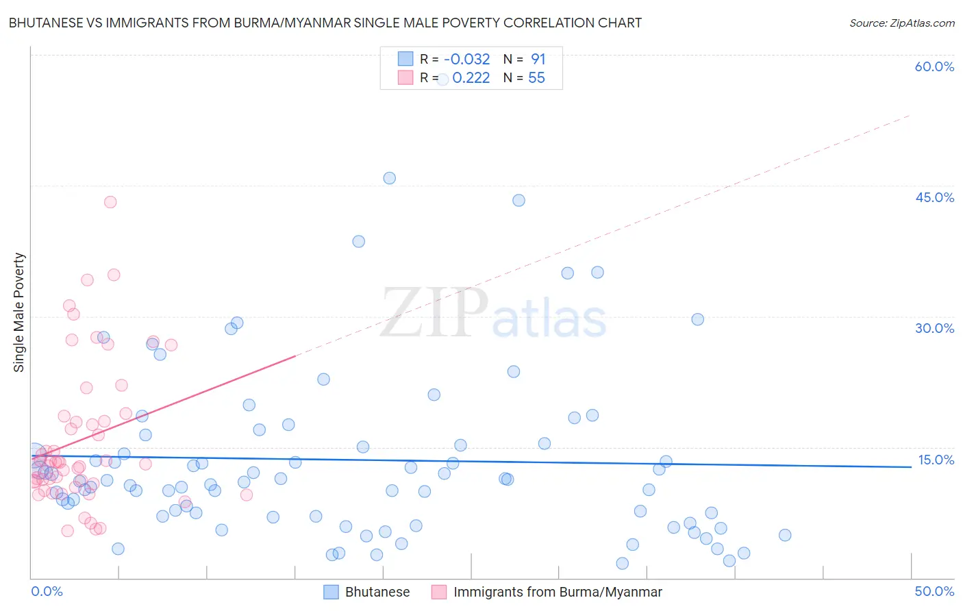 Bhutanese vs Immigrants from Burma/Myanmar Single Male Poverty