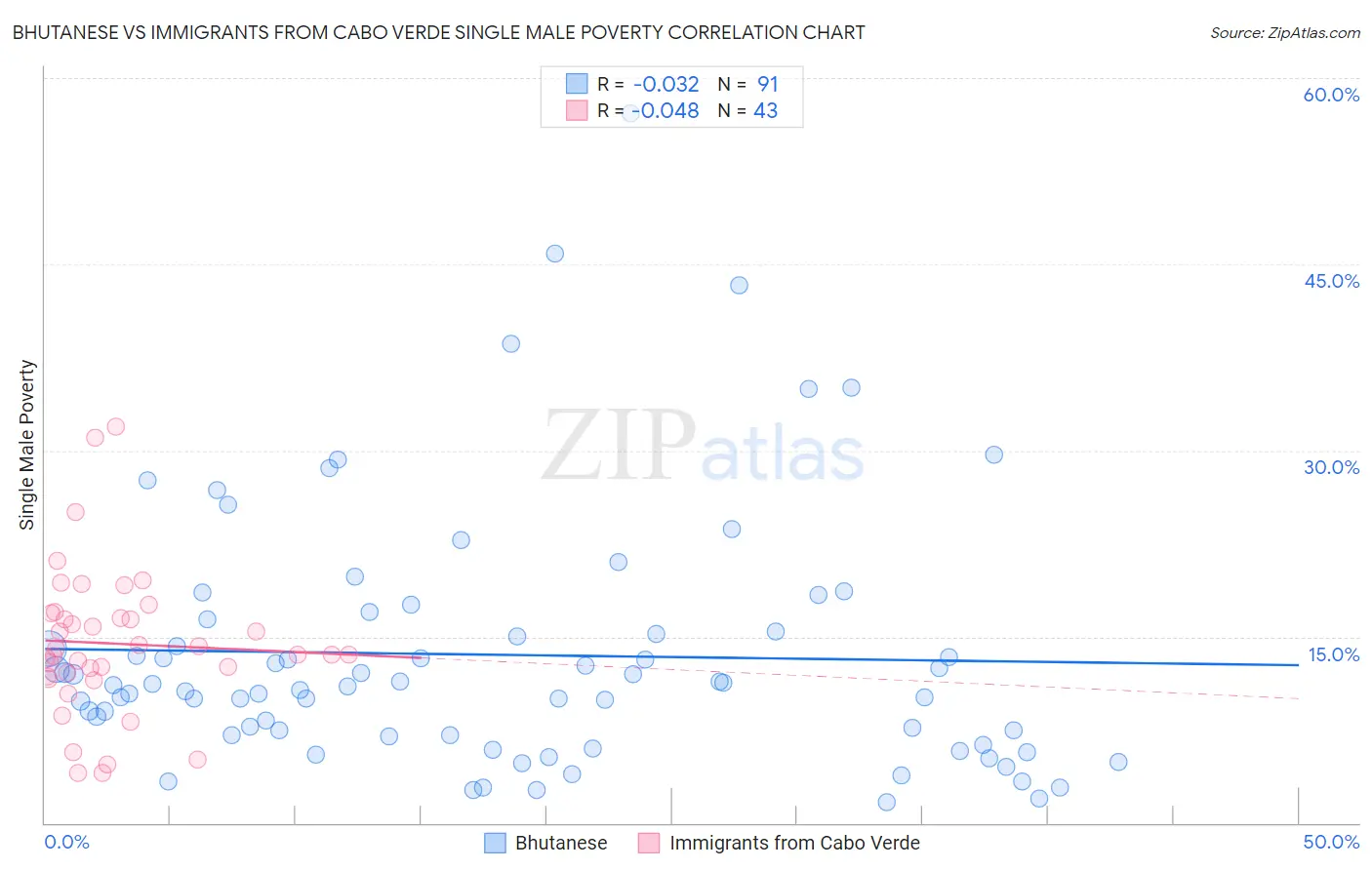 Bhutanese vs Immigrants from Cabo Verde Single Male Poverty
