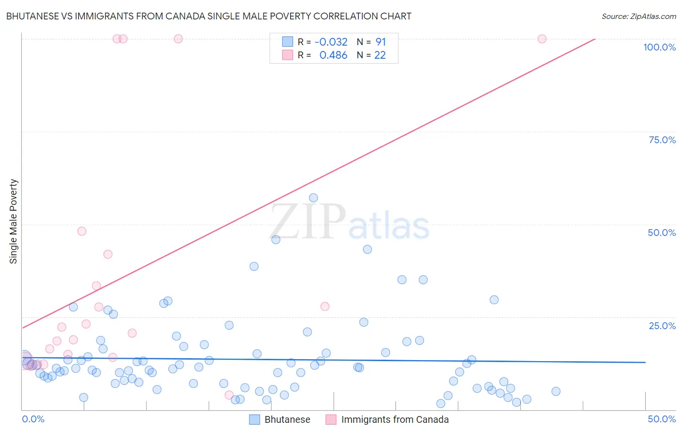 Bhutanese vs Immigrants from Canada Single Male Poverty