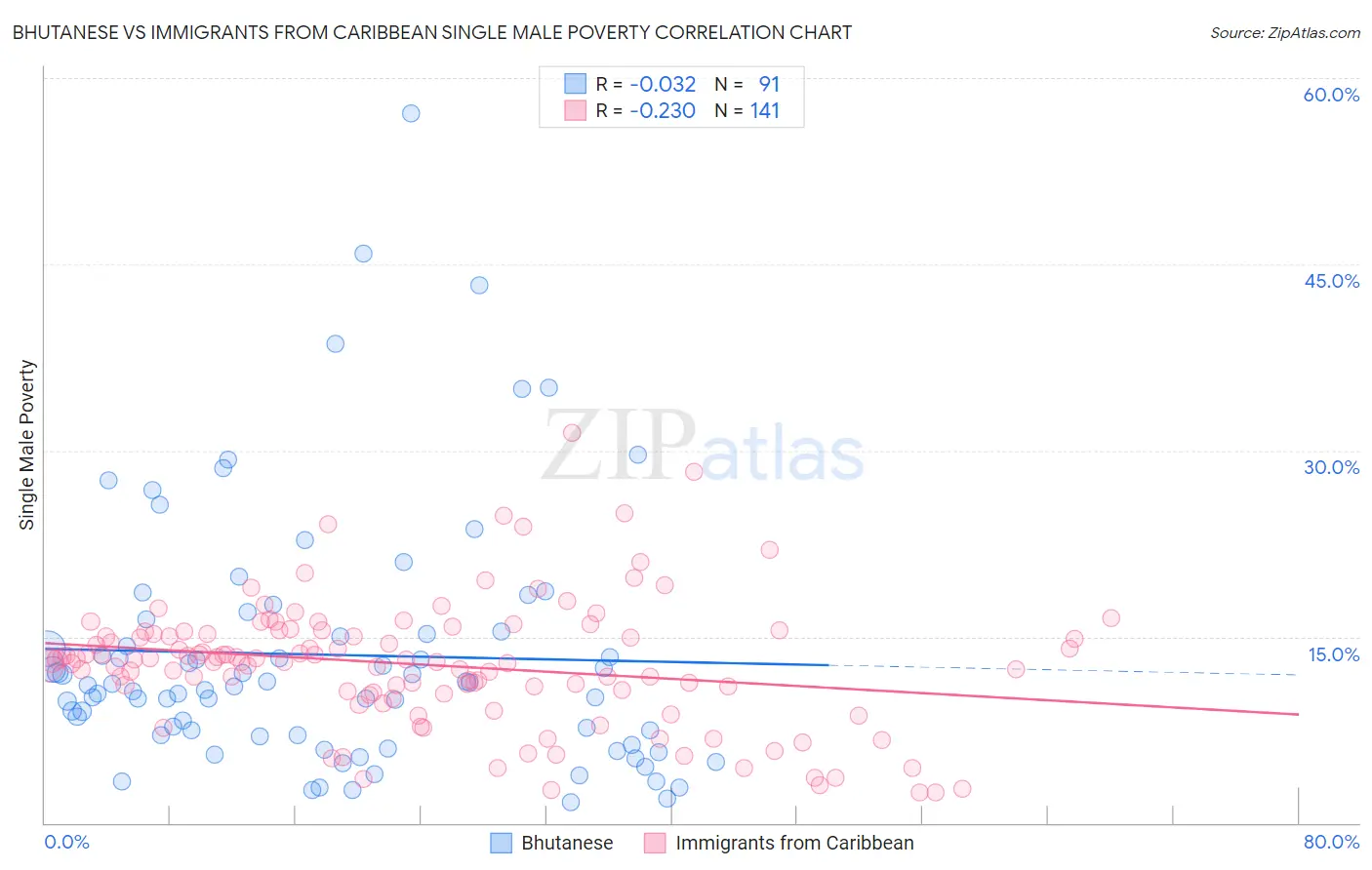 Bhutanese vs Immigrants from Caribbean Single Male Poverty