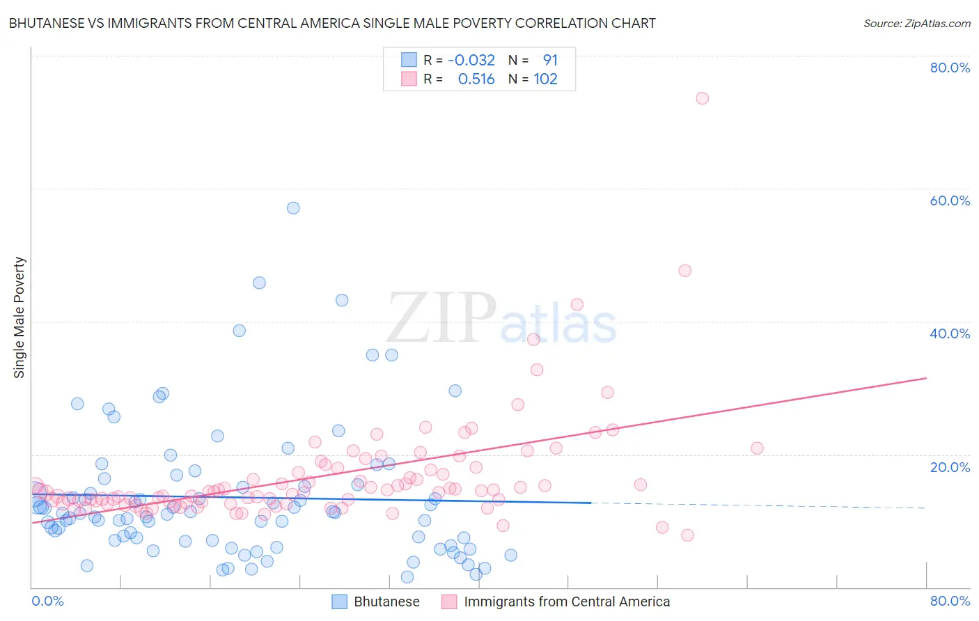 Bhutanese vs Immigrants from Central America Single Male Poverty
