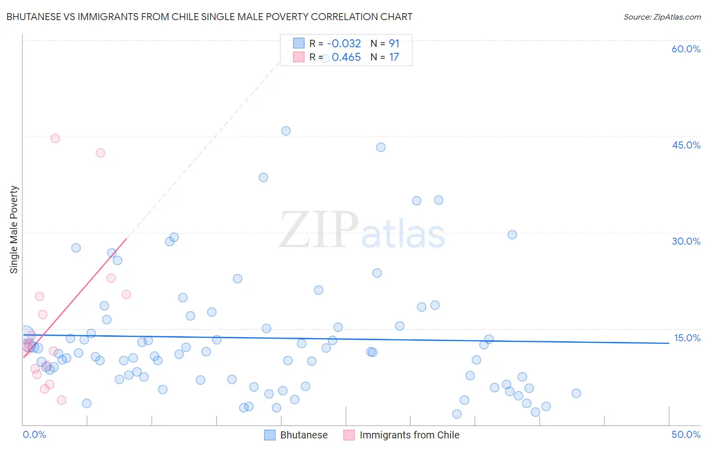 Bhutanese vs Immigrants from Chile Single Male Poverty