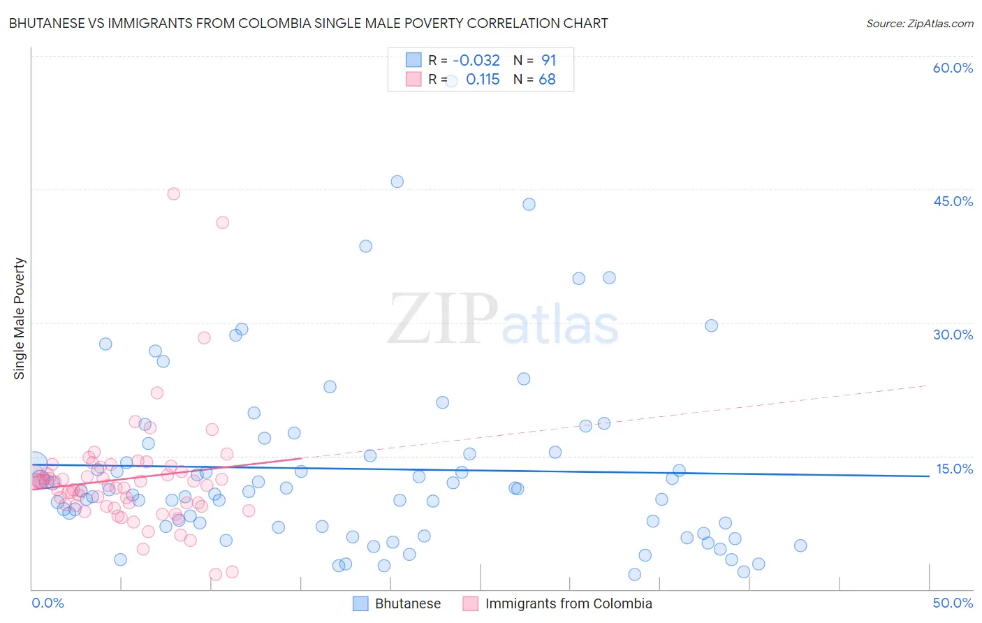 Bhutanese vs Immigrants from Colombia Single Male Poverty