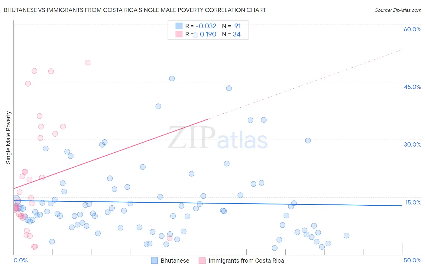 Bhutanese vs Immigrants from Costa Rica Single Male Poverty