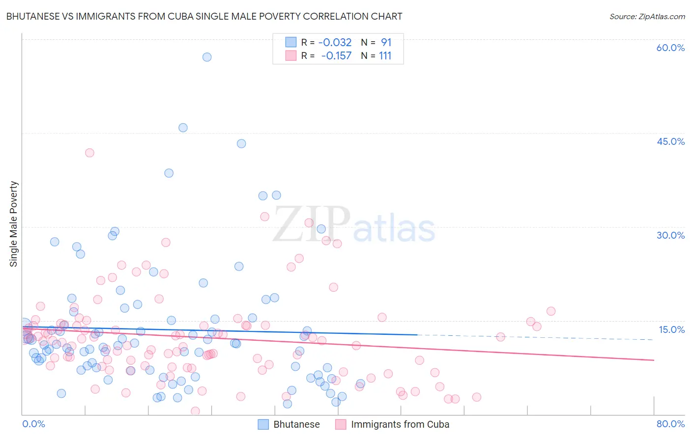 Bhutanese vs Immigrants from Cuba Single Male Poverty