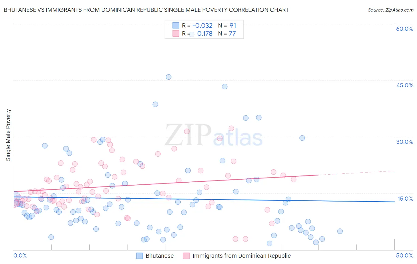 Bhutanese vs Immigrants from Dominican Republic Single Male Poverty