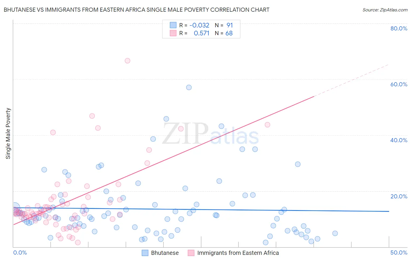Bhutanese vs Immigrants from Eastern Africa Single Male Poverty
