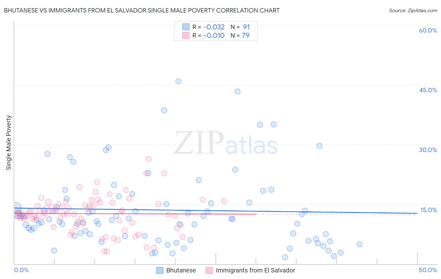 Bhutanese vs Immigrants from El Salvador Single Male Poverty