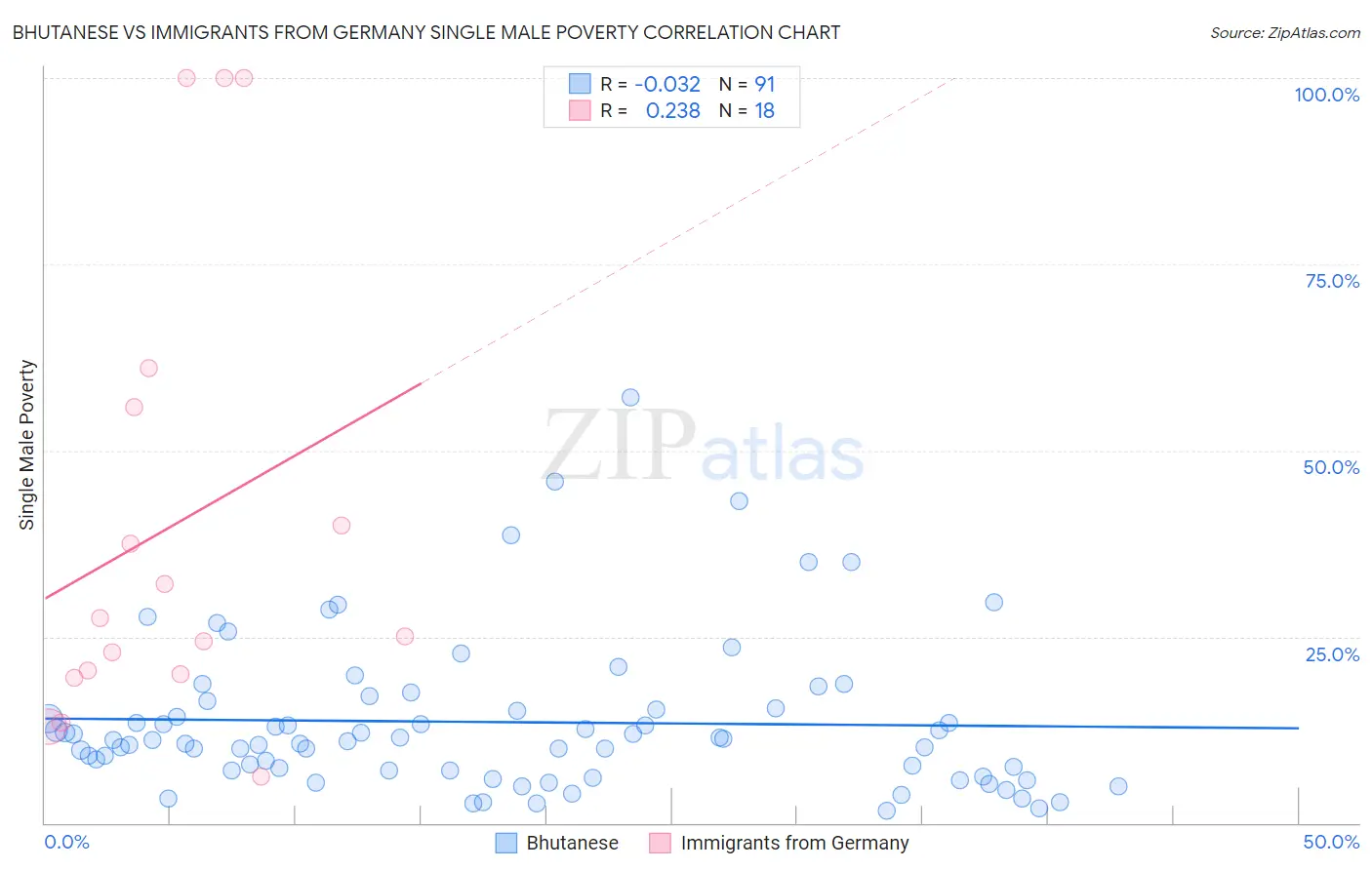 Bhutanese vs Immigrants from Germany Single Male Poverty