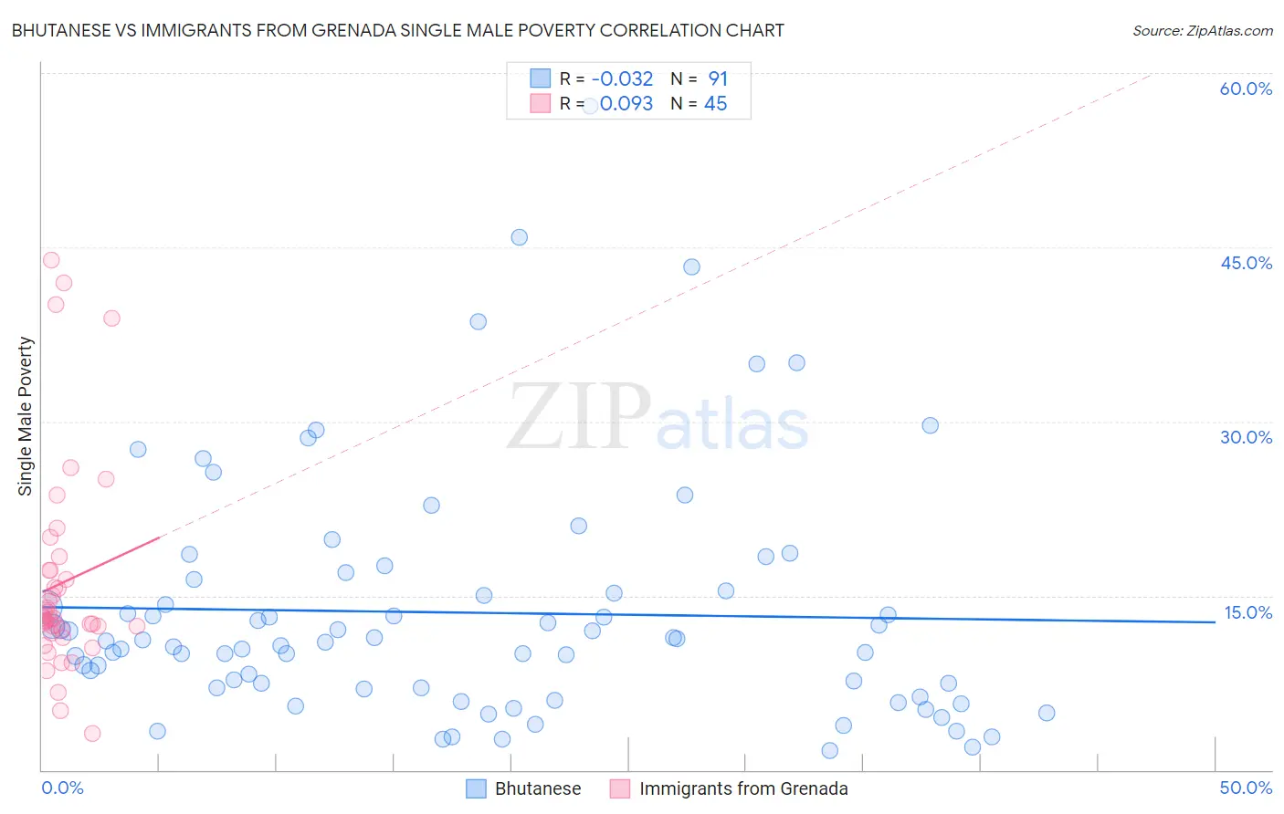 Bhutanese vs Immigrants from Grenada Single Male Poverty
