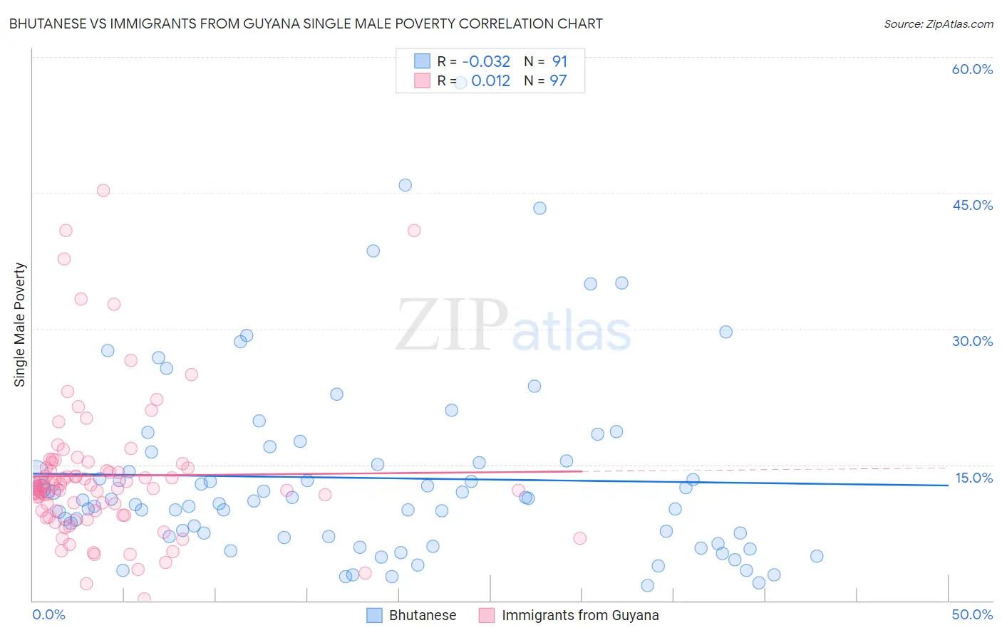 Bhutanese vs Immigrants from Guyana Single Male Poverty