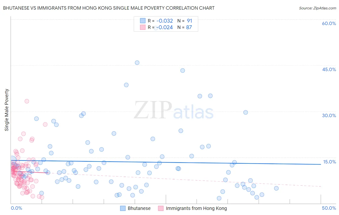 Bhutanese vs Immigrants from Hong Kong Single Male Poverty