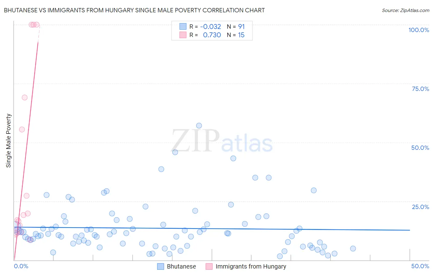 Bhutanese vs Immigrants from Hungary Single Male Poverty