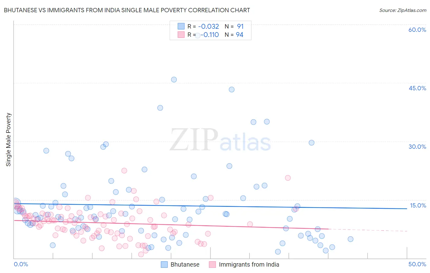 Bhutanese vs Immigrants from India Single Male Poverty