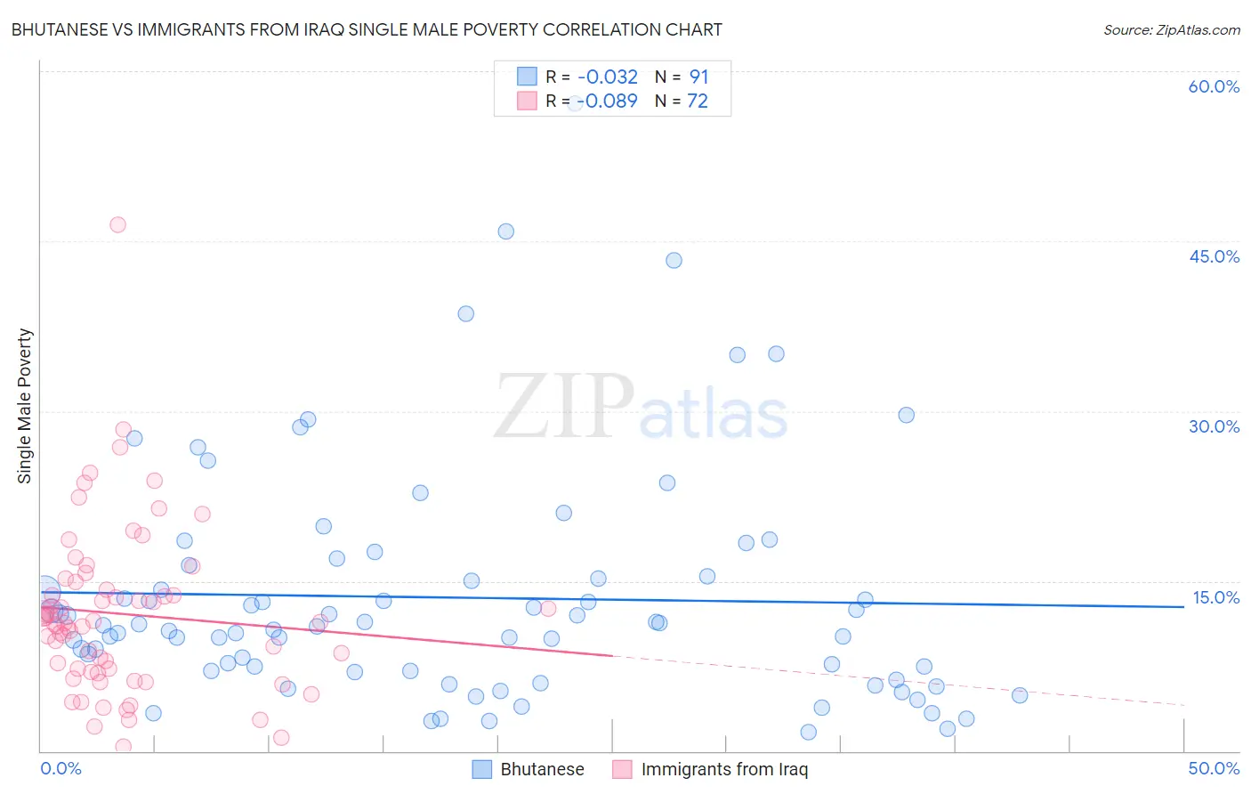 Bhutanese vs Immigrants from Iraq Single Male Poverty
