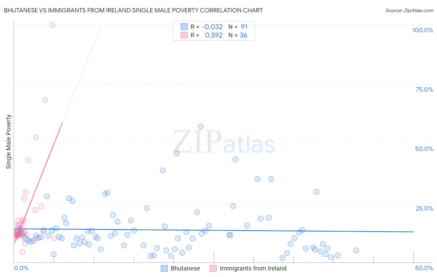 Bhutanese vs Immigrants from Ireland Single Male Poverty