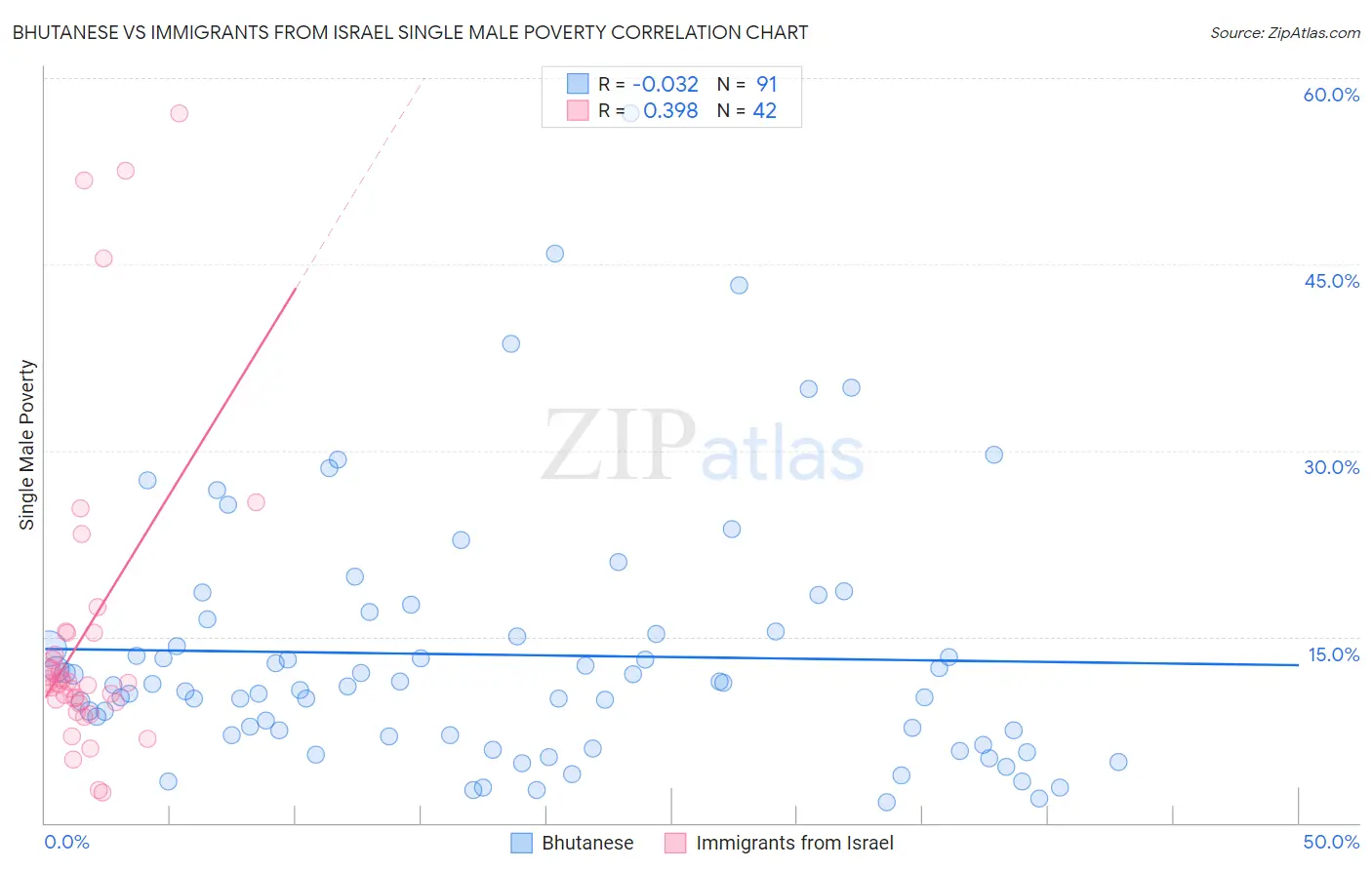 Bhutanese vs Immigrants from Israel Single Male Poverty