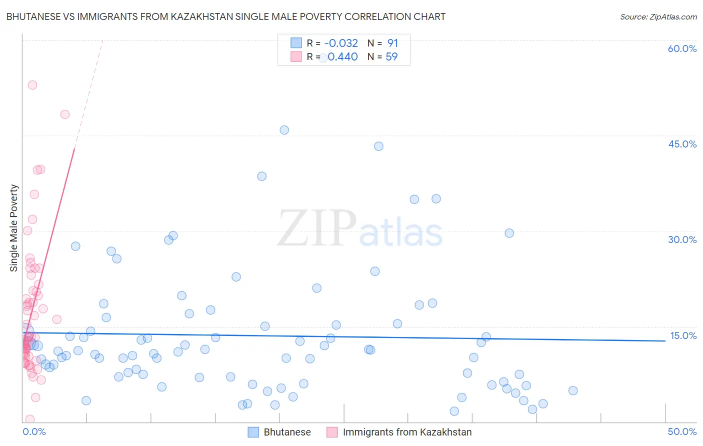 Bhutanese vs Immigrants from Kazakhstan Single Male Poverty