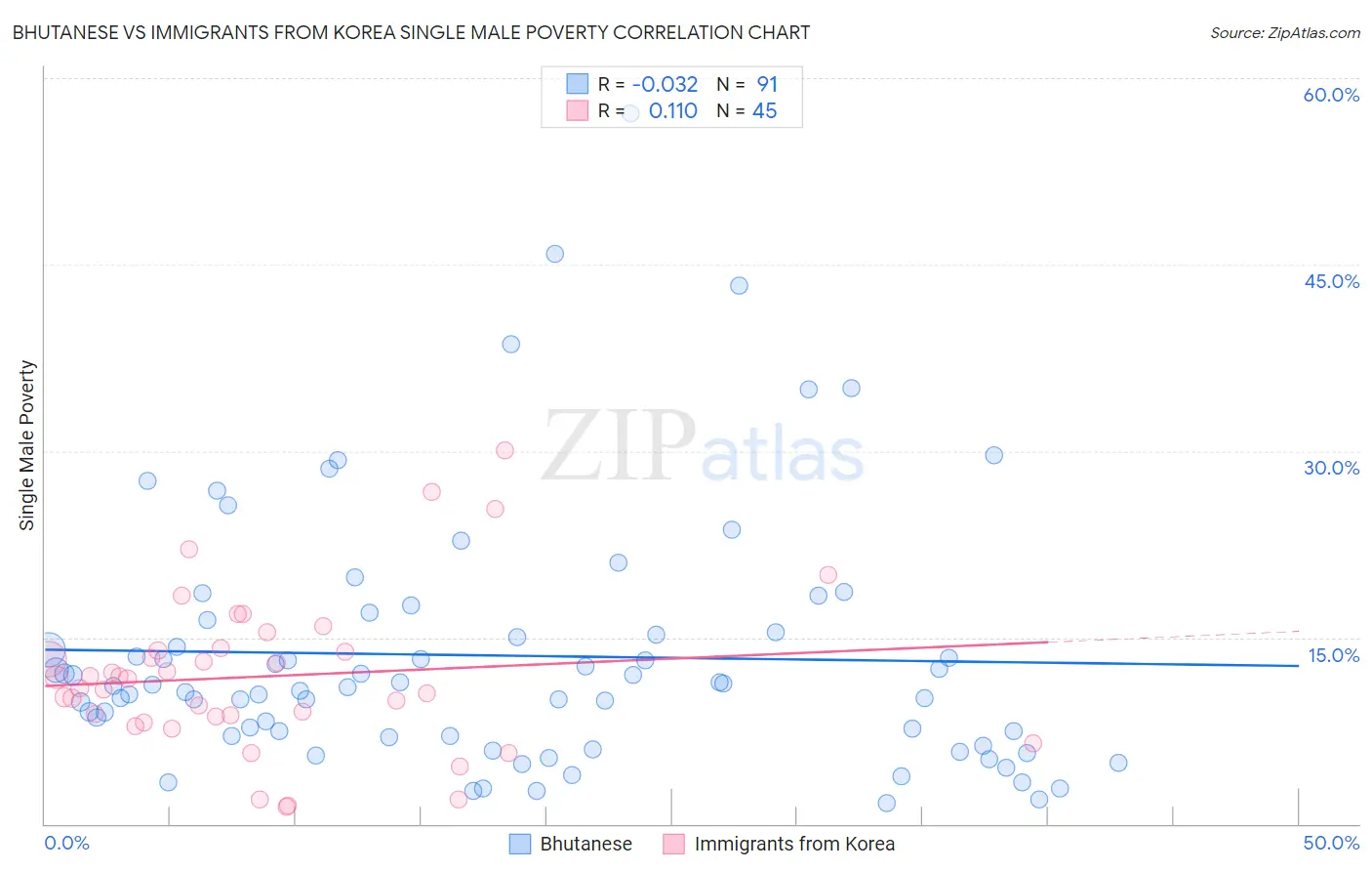 Bhutanese vs Immigrants from Korea Single Male Poverty